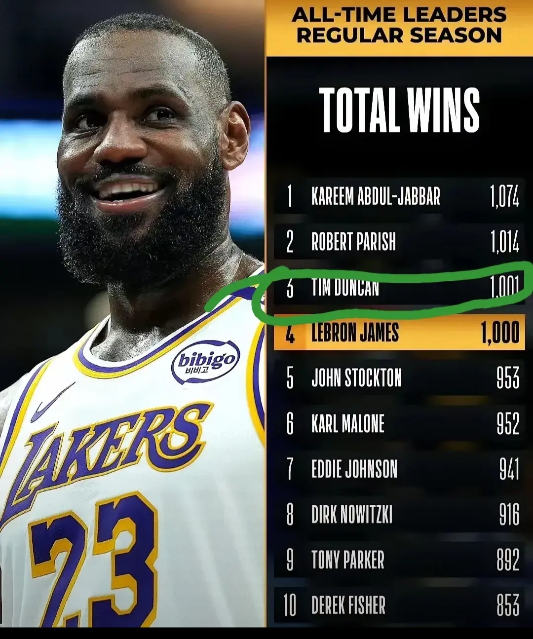 日本男篮完胜鹈鹕，詹姆斯绝境逆转